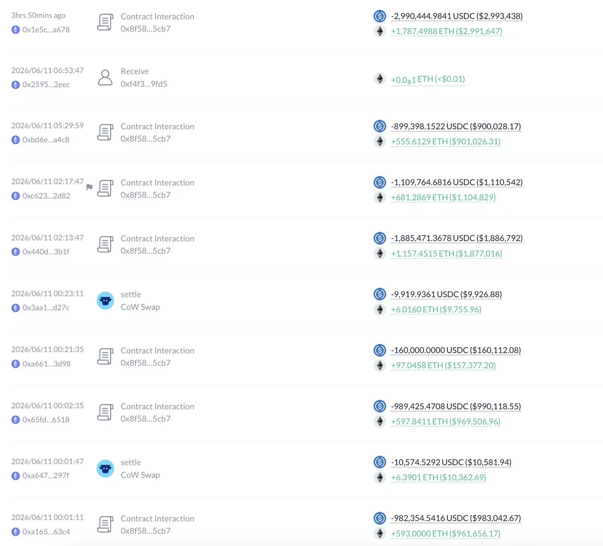 Une baleine dépense 17,9 millions de USDC pour acquérir 10 800 ETH en 3 jours