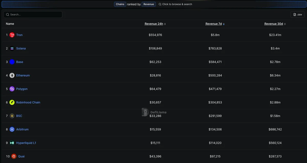 Tron Leads All Blockchains With $23.4M Monthly Revenue