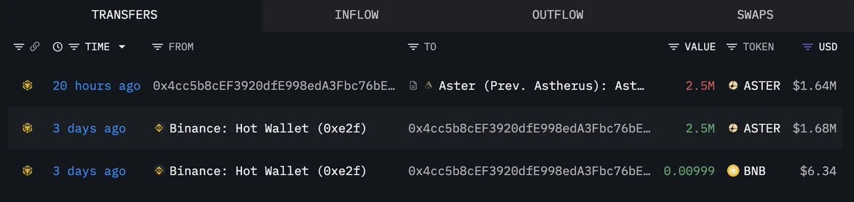 The whale who withdrew 10M $ASTER($6.71M) from #Binance 3 days ago has now depos