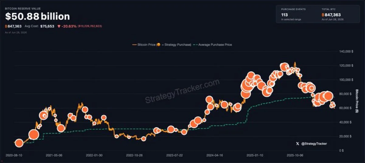 Saylor teases more BTC charts, hints at next Strategy buy