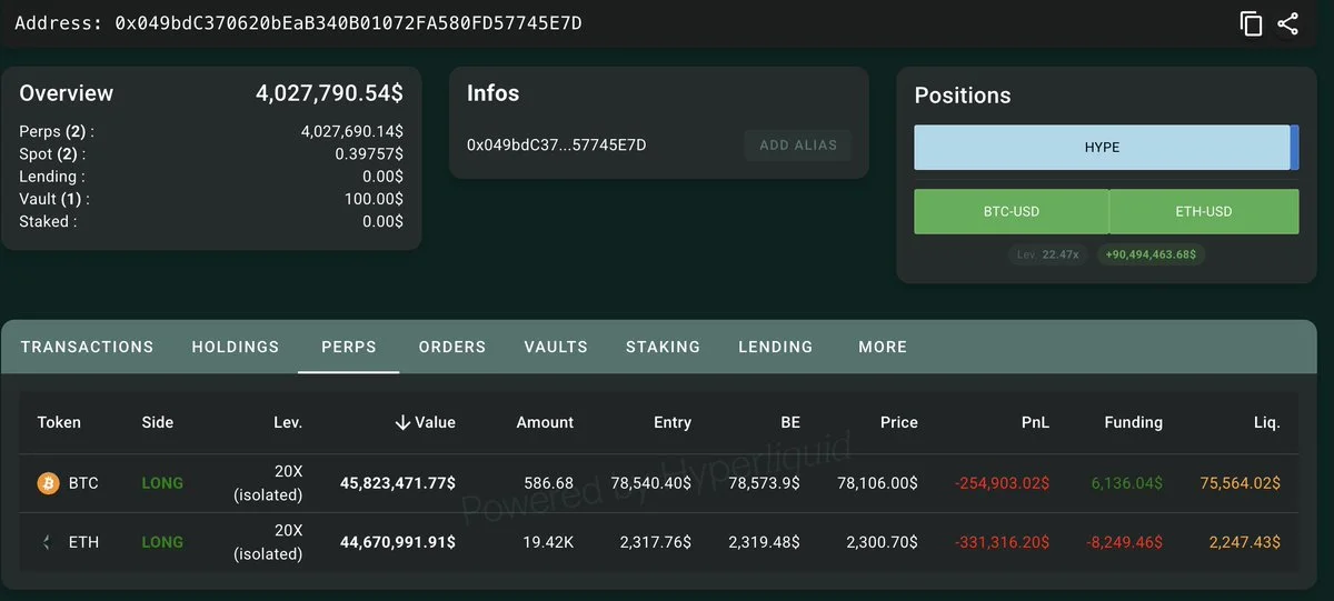 Gambler 0x049b opened 20x longs on 586.68 $BTC($45.82M) and 19,416 $ETH($44.67M)