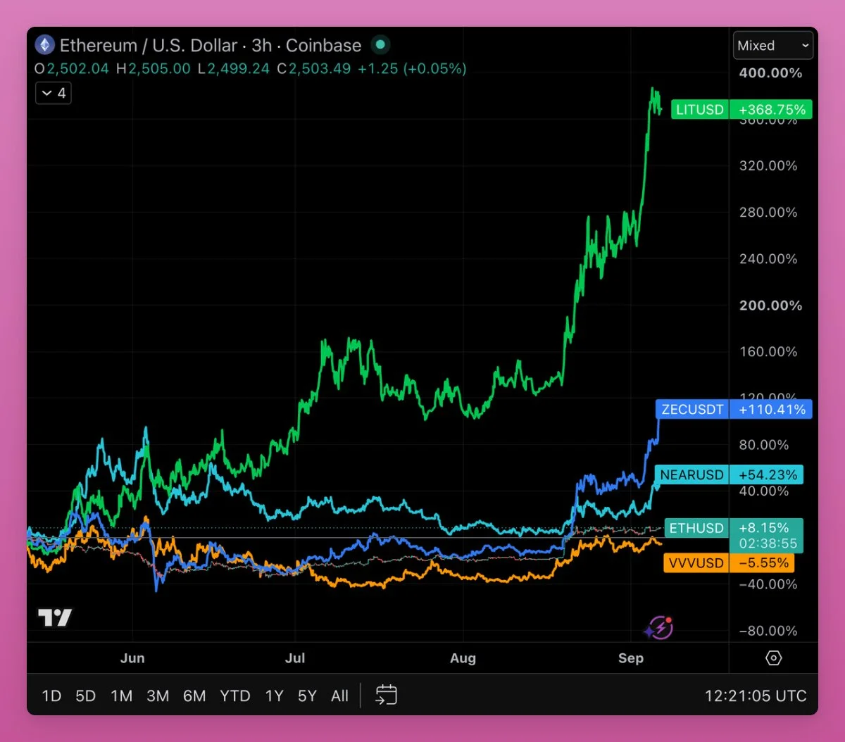 David Hoffman's ETH exit into LIT and ZEC returned up to…