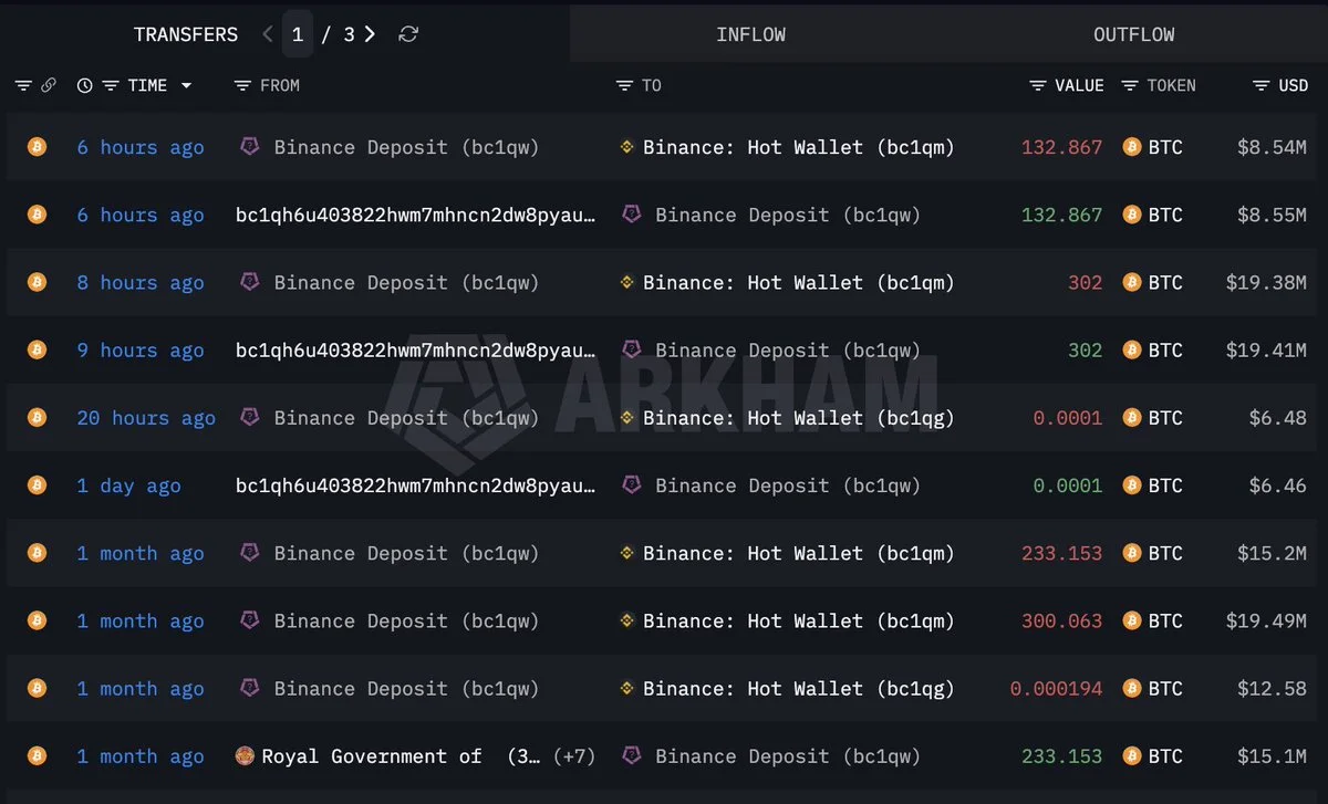 Bhutan Sells Another 434.87 BTC for $27.93M