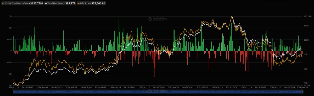 On April 29 (ET), U.S. spot Bitcoin ETFs recorded total net outflows of $138 mil