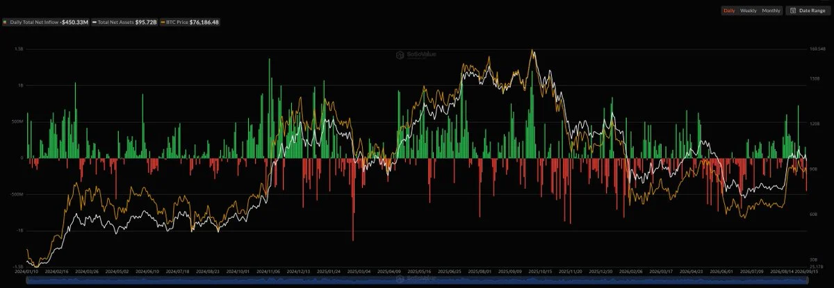 BTC, ETH ETFs Shed $591M in Single-Day US Outflows