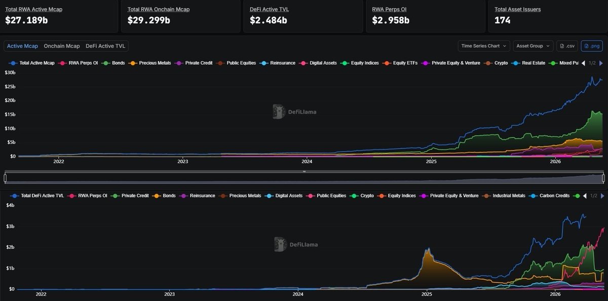 Only 10% of RWA Liquidity Is Actually Active in DeFi Protocols