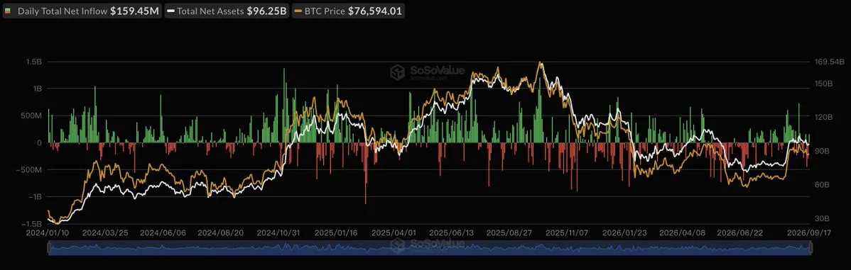 Spot BTC ETF’leri 159 milyon dolar çekerken ETH fonları geriledi