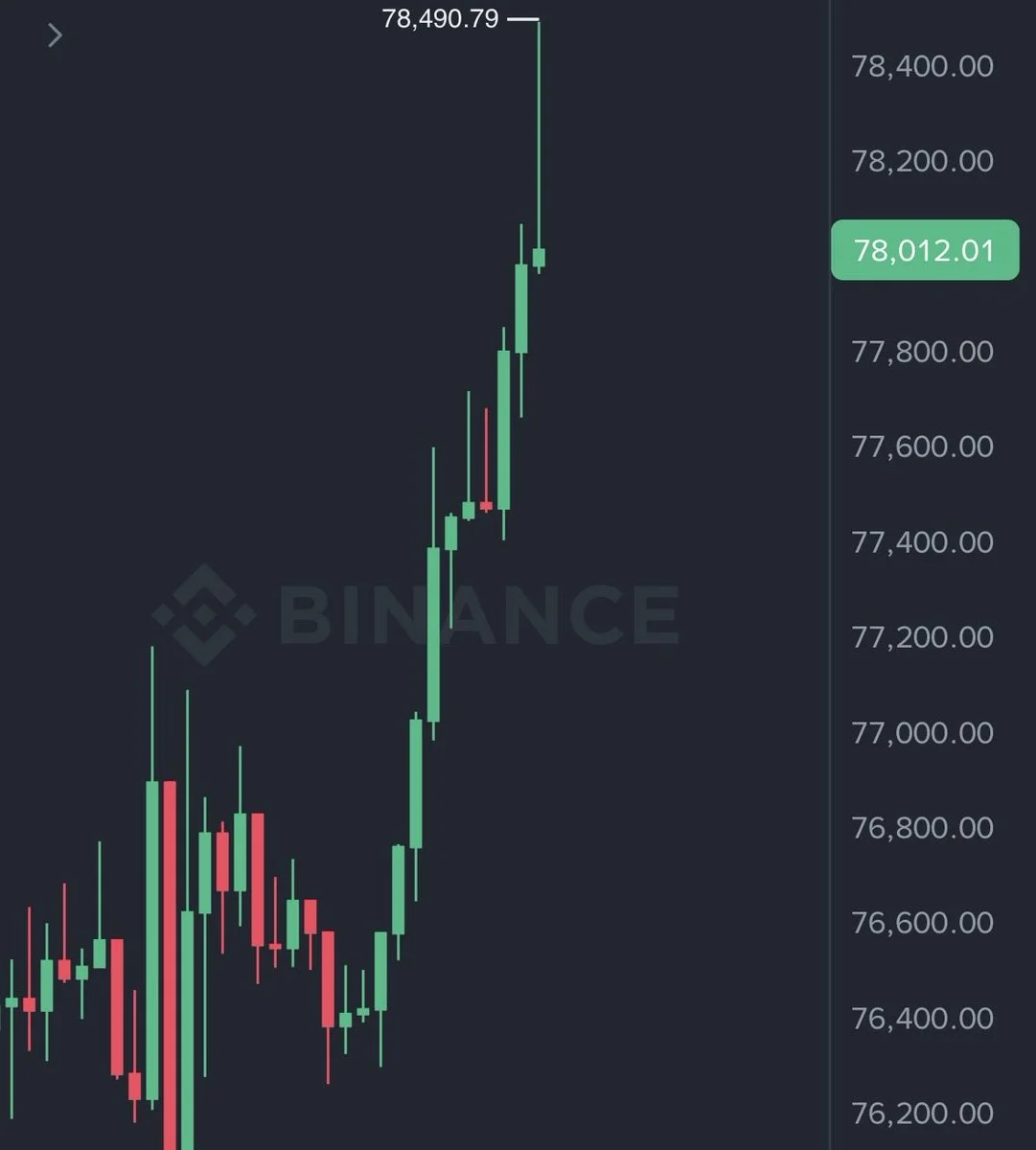 Bitcoin Reclaims $78,000 as Bullish Momentum Returns