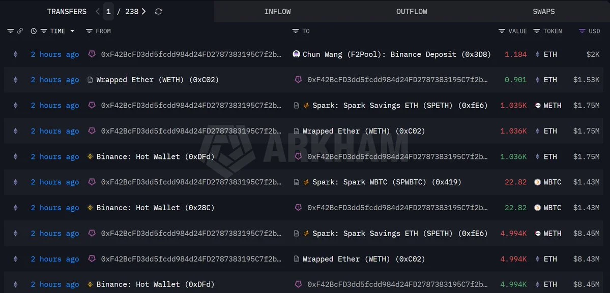 Wang Chun move 20,67M$ em ETH e WBTC da Binance para a Spark