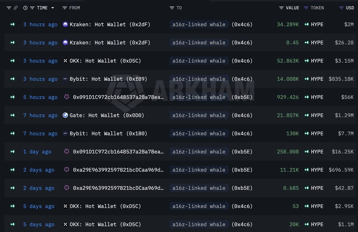 a16z-Linked Whale Drops $15M More on HYPE in 7 Hours!