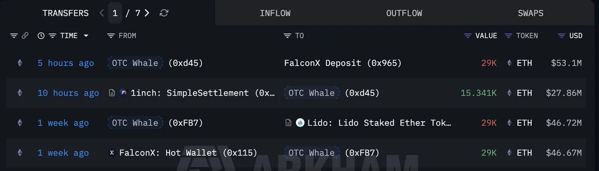 OTC whale flips 29,000 ETH for $6.4M profit in under a week!