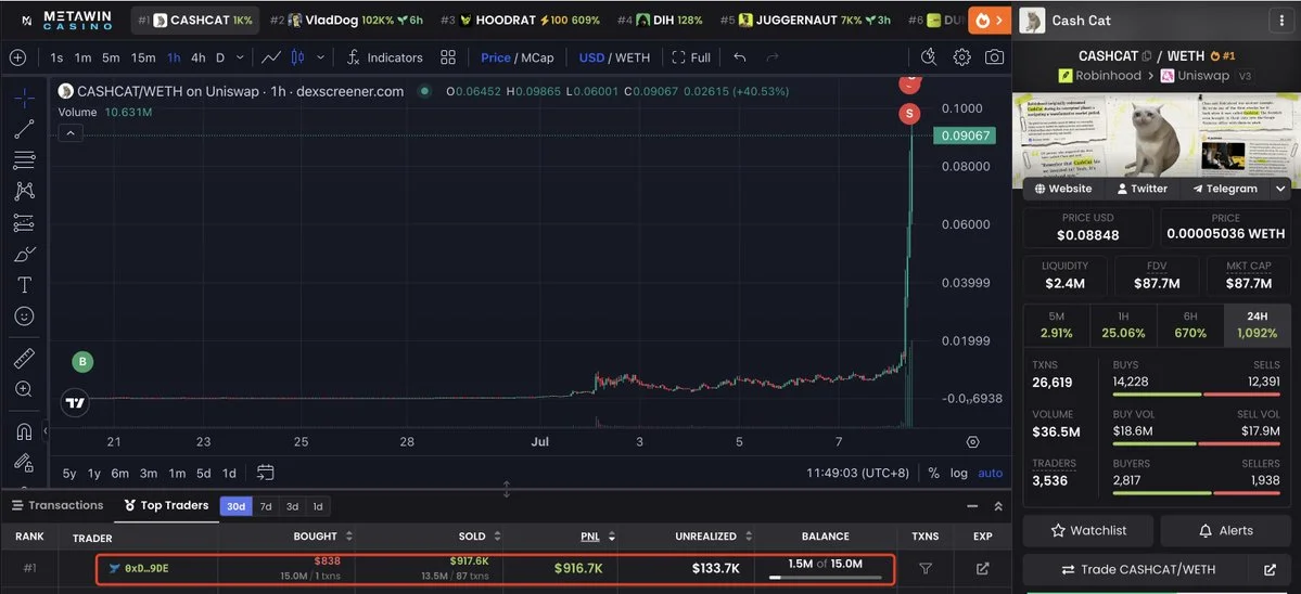 CASHCAT 1.253x: Trader Convierte $838 en $1,05M