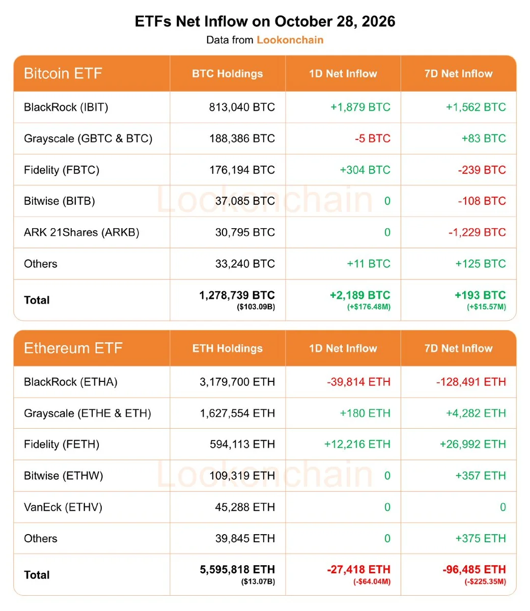 Ethereum ETFs Lose $225M as Bitcoin Funds Add $16M