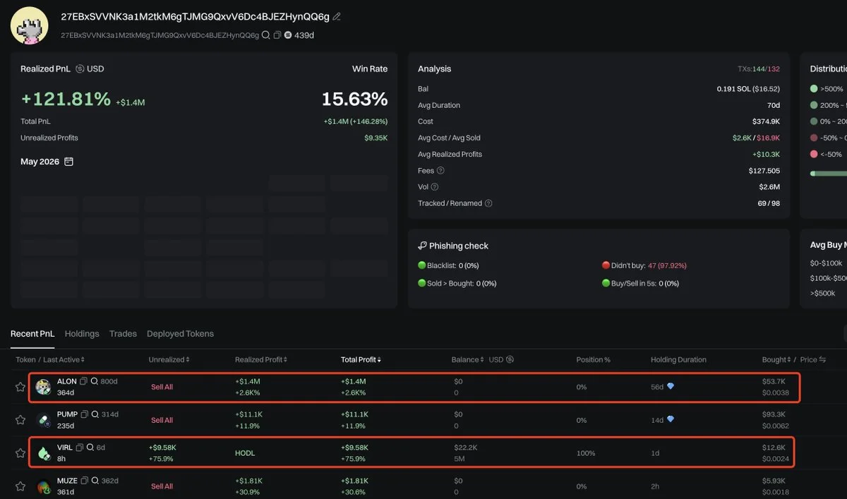 Proven $ALON Trader Rotates $12.6K Into 5M $VIRL Following Ecosystem Listing.