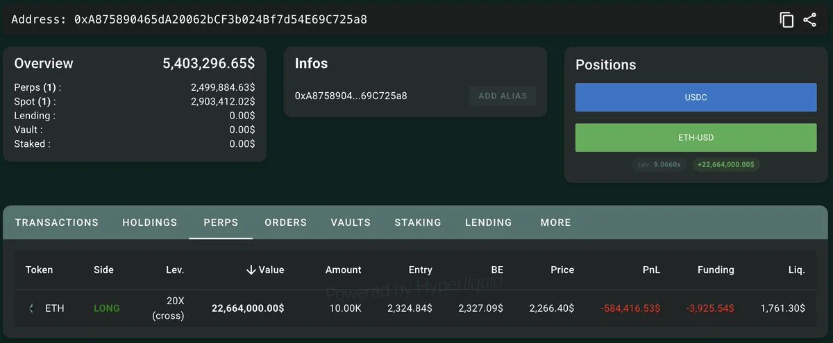 This #Matrixport-linked whale, who made $59M in profit, keeps adding to his $ETH