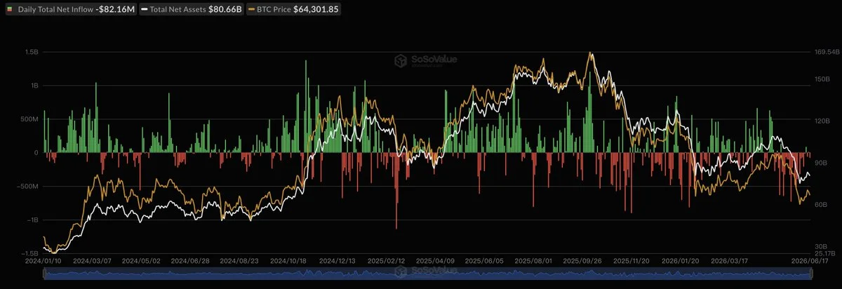 Bitcoin ETF'leri $82M kanadı, FBTC tek pozitif kaldı