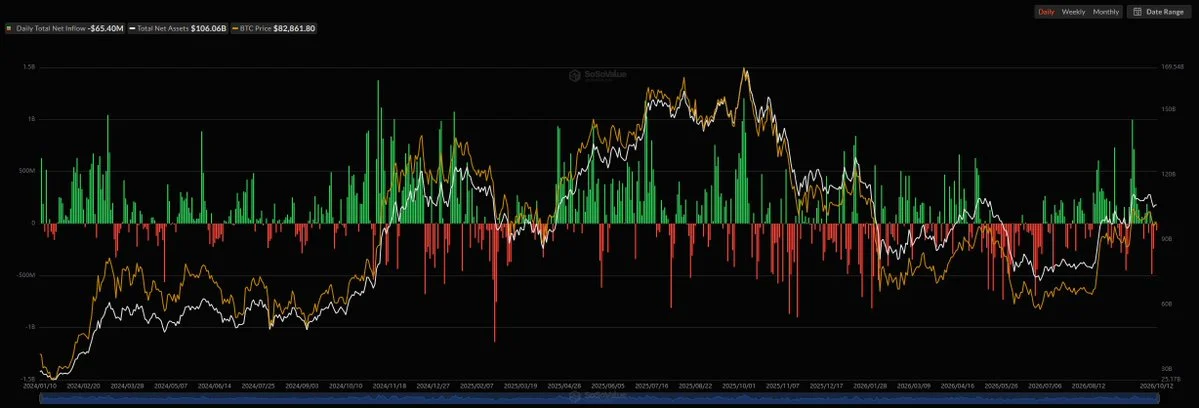 BTC ve ETH ETF'lerden 150 milyon dolarlık çıkış: ETH'de 10 gün
