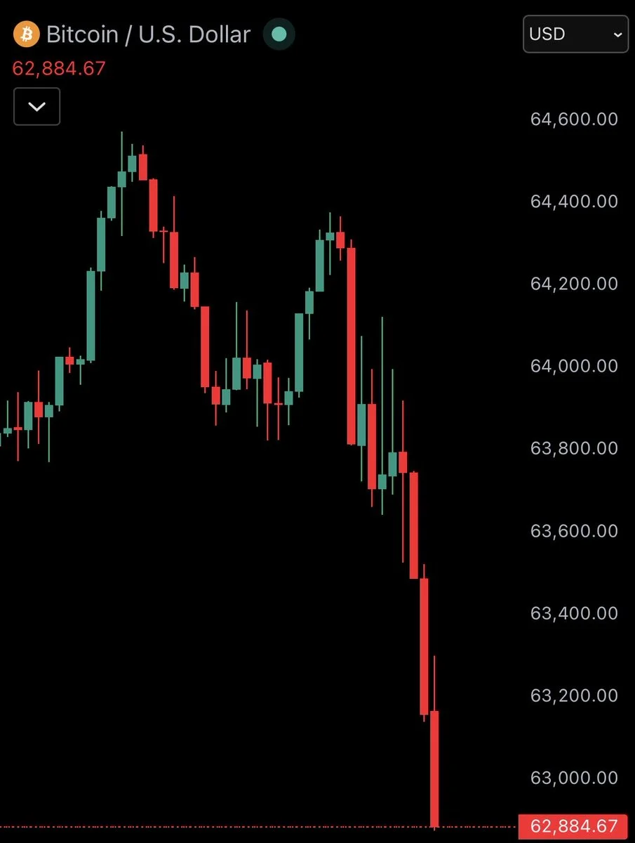 Bitcoin fällt unter 63.000 $