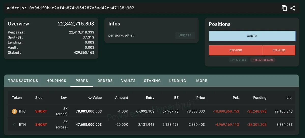 Smart trader pension-usdt.eth is now down over $15.86M on his 1K $BTC($78.88M) a