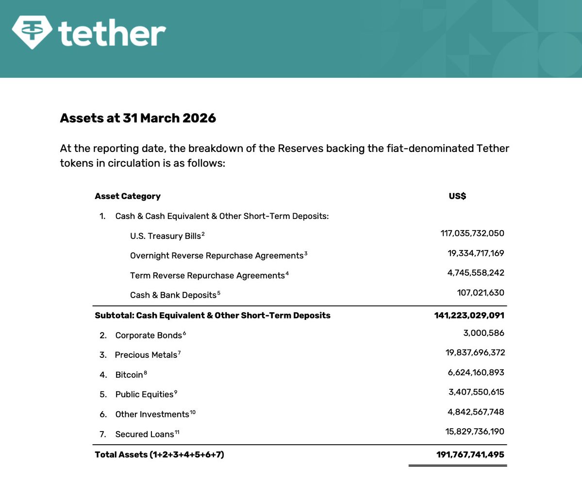 Tether Q1 Profit Hits $1.04B, Reserve Buffer Reaches Record $8.23B

Tether repor