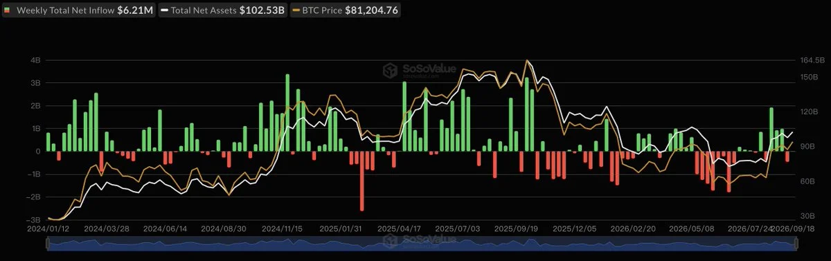 Bitcoin ETFs Pull In $6.21M as ETH ETFs Shed $140M