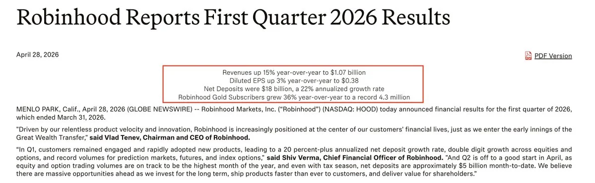 Robinhood Q1 Revenue +15% YoY, Crypto Revenue -47%

Robinhood reported Q1 2026 r