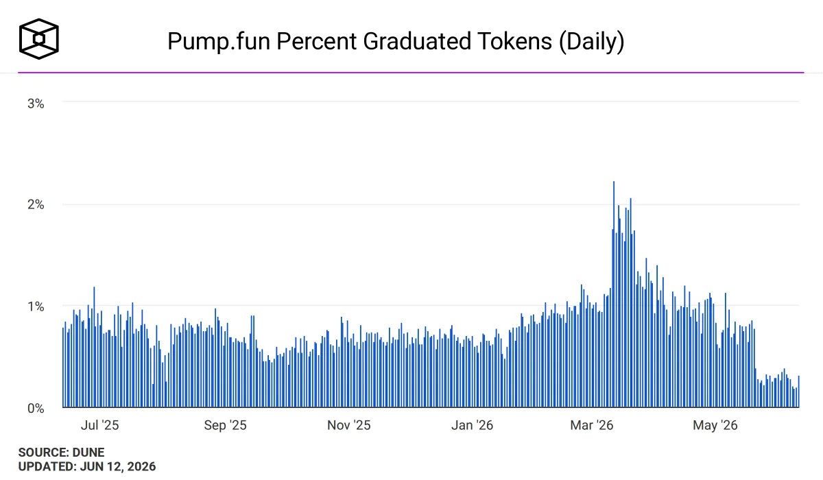 Le taux de graduation de PumpFun s'effondre de 80 % alors que les frais quotidiens de Solana…