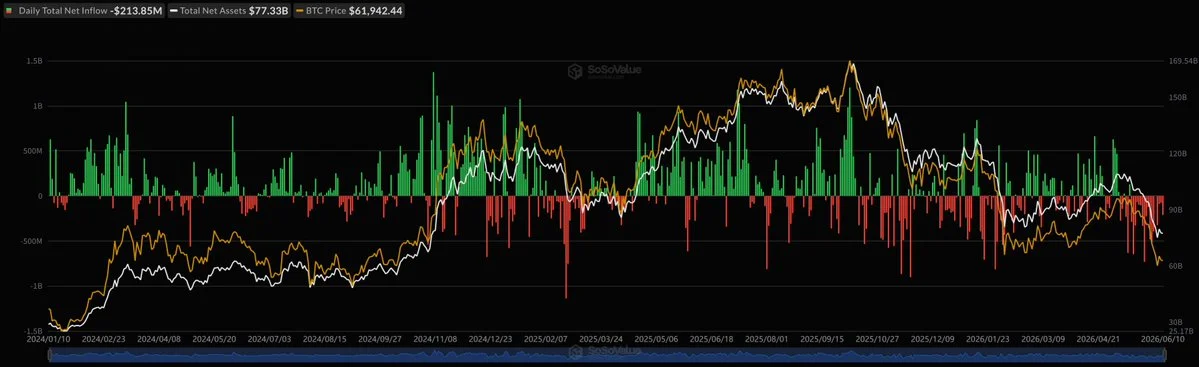 Los ETFs de Bitcoin al contado pierden $214 millones en un solo día mientras que los ETFs de ETH…