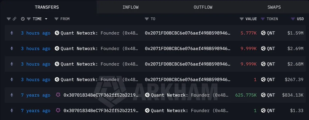 QNT Kurucusuyla Bağlantılı Cüzdan 25.776 Token Taşıdı