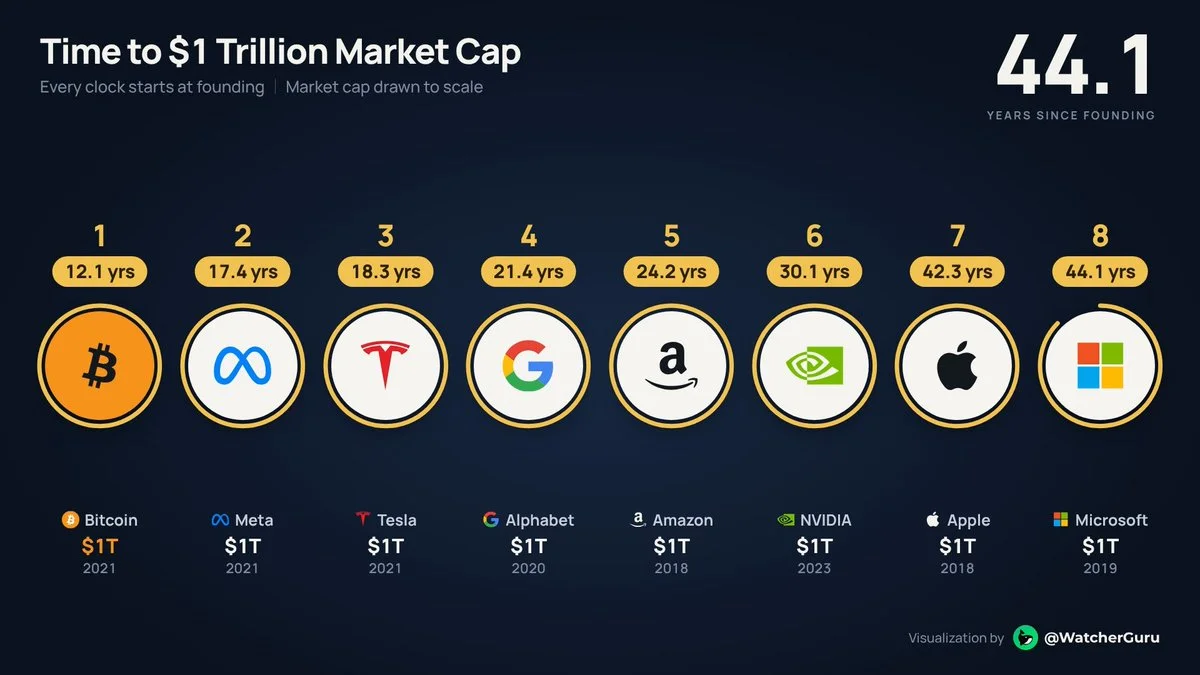 Bitcoin, Apple, Google ve diğerlerinden daha hızlı $1T piyasa değerine ulaştı!