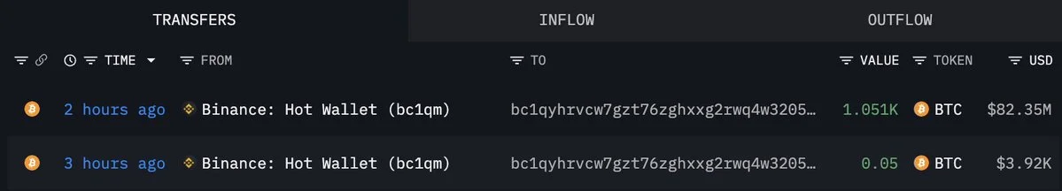 A newly created wallet (bc1qyh) withdrew 1,051 $BTC($82.35M) from #Binance 2 hou