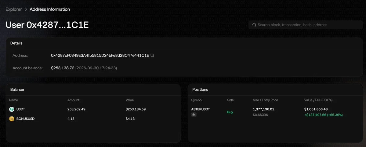 ASTER Trader Shows $137K Paper Gain on 5x Long