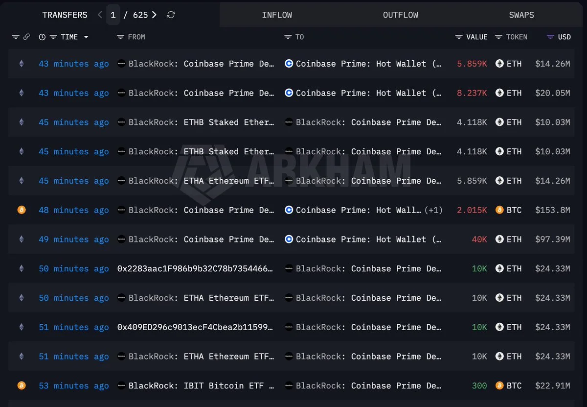 BlackRock, 2.015 BTC ve 54K ETH'yi Coinbase Prime'a Aktardı