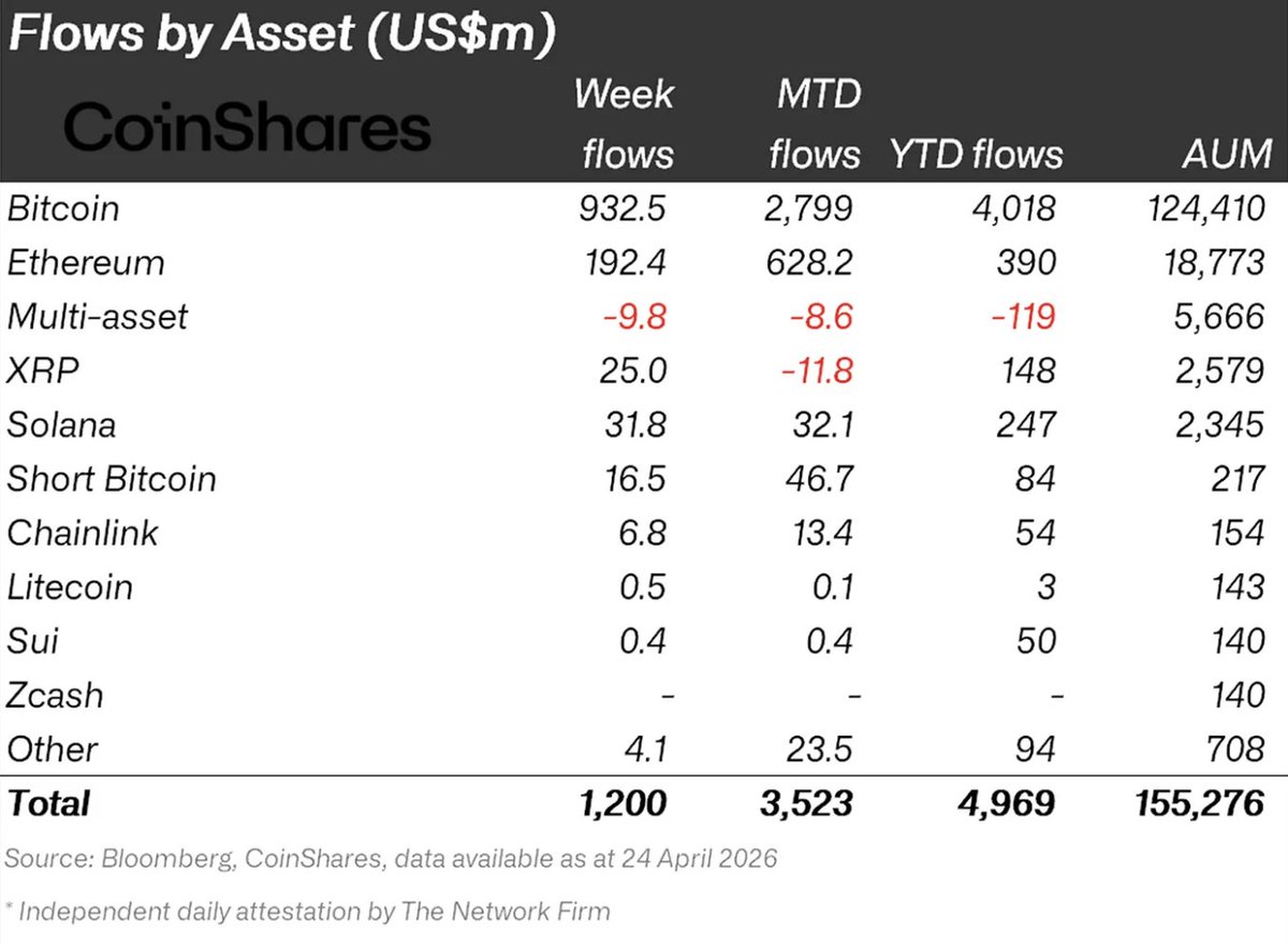 CoinShares: Digital Asset Inflows Hit $1.2B, Fourth Straight Week of Gains  

Di