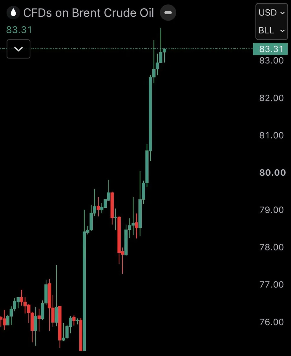 BTC recule alors que le Brent bondit de 10 %