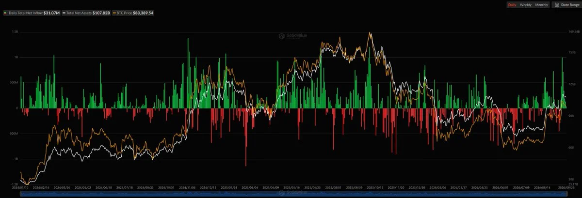 US Spot BTC and ETH ETFs Extend Inflow Streaks