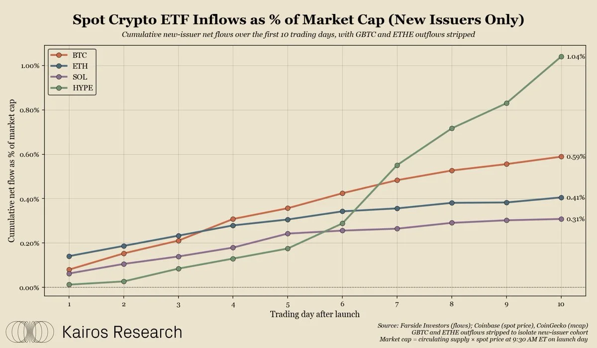 HYPE ETF Absorbs 1.04% of Market Cap in 10 Days — Strongest…