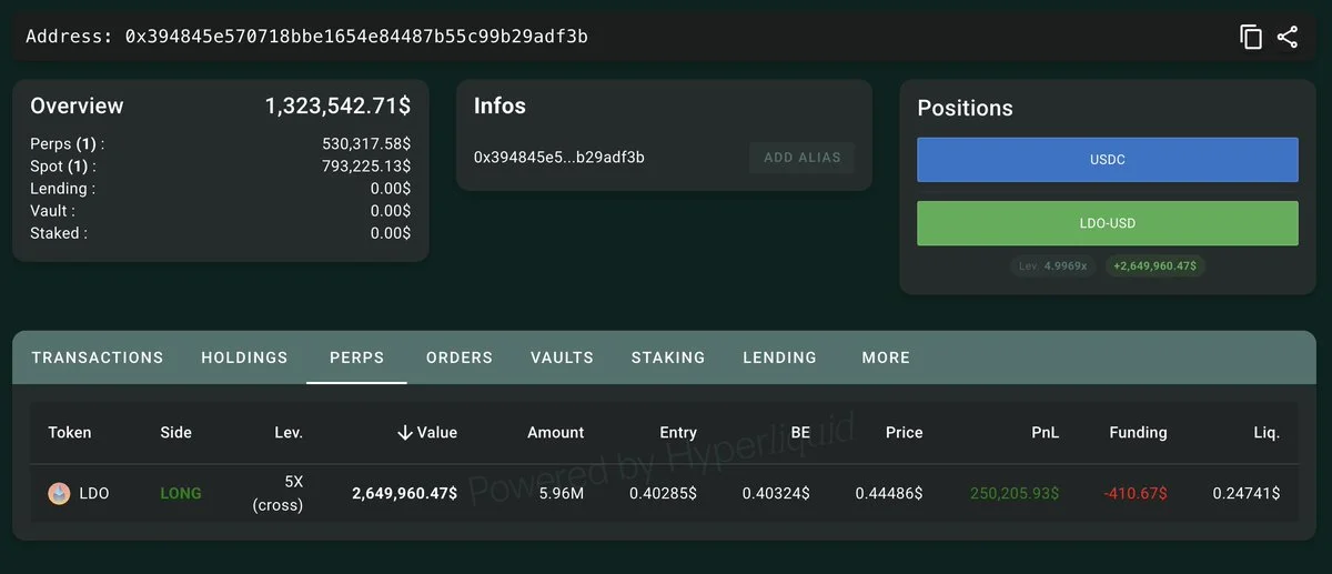 Since we shared that the $APE insider was longing $LDO, $LDO has surged over 20%