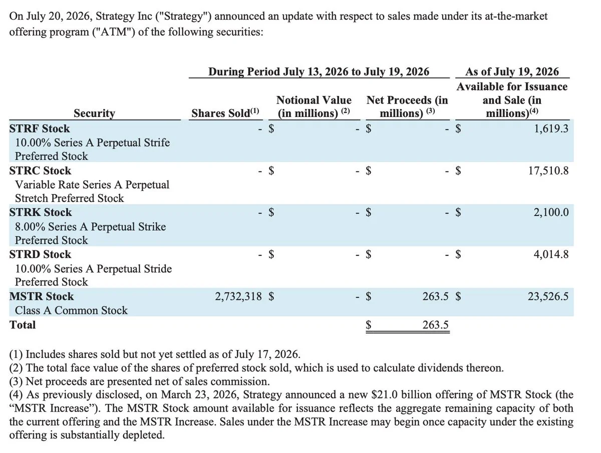 Strategy dumps $263.5M in MSTR, skips BTC buy as cash piles up