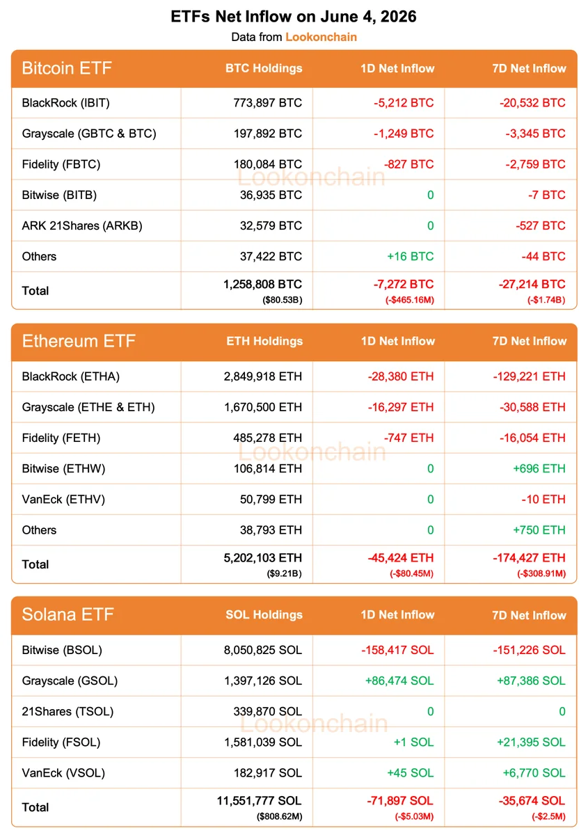 ETFs de BTC, ETH e SOL perdem mais de $550M em um único dia!