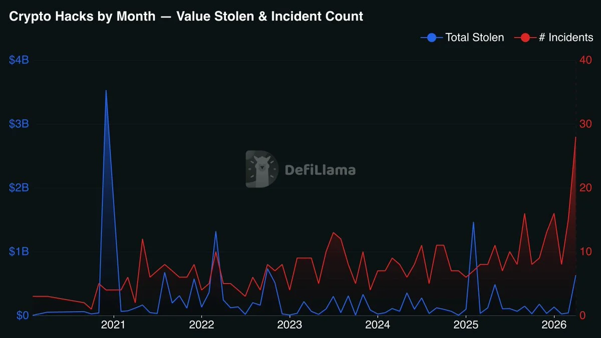 April Crypto Hacks Hit Record High, Exploit Losses Reach 651 Million Dollars

Ac