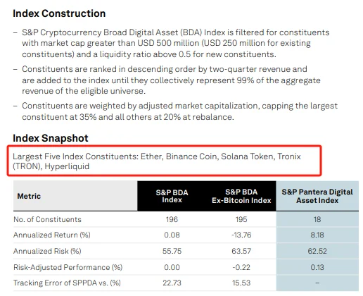 S&P Pantera Digital Asset Index startet mit 18 Tokens