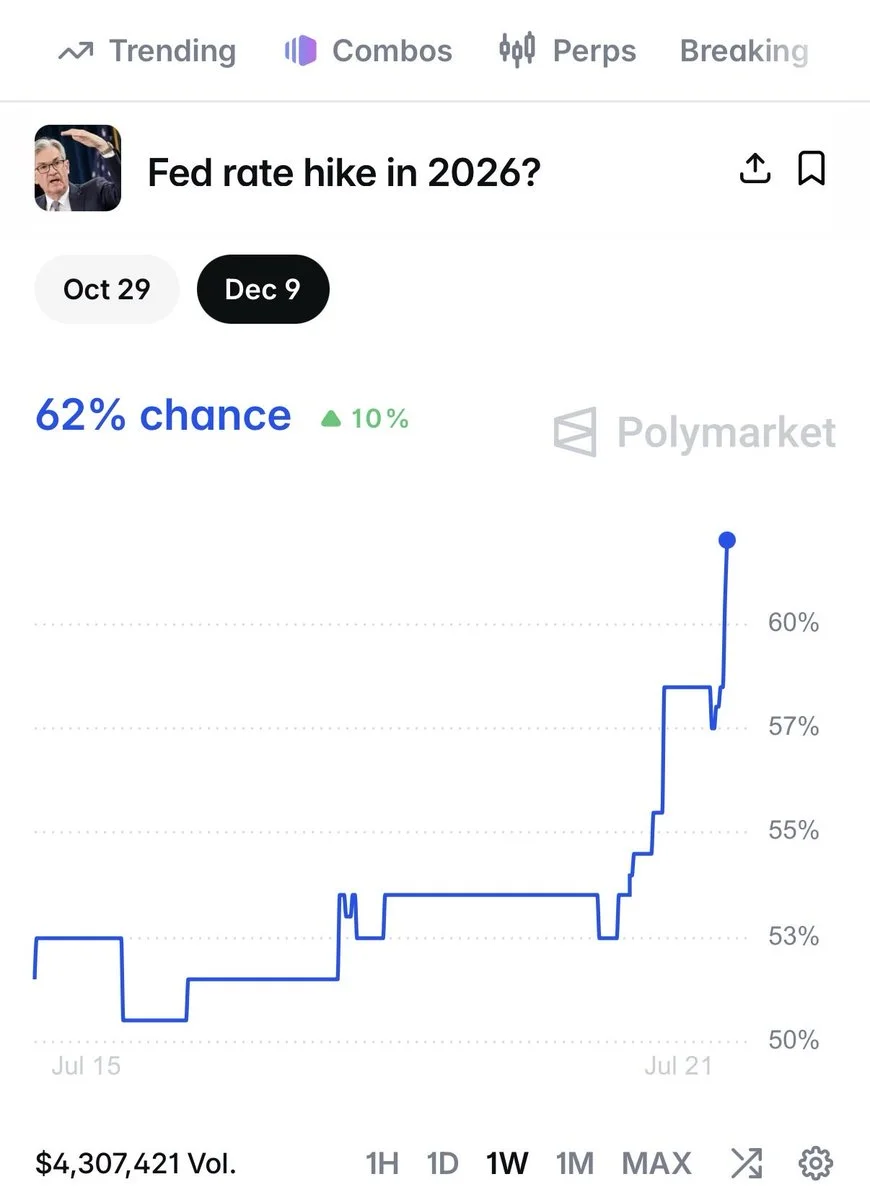 Cripto cai com probabilidade de subida da Fed a 62%