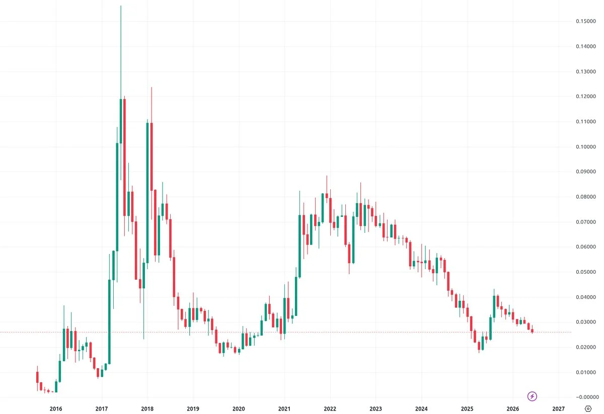 ETH/BTC crashes back to 2016 levels as decade of…