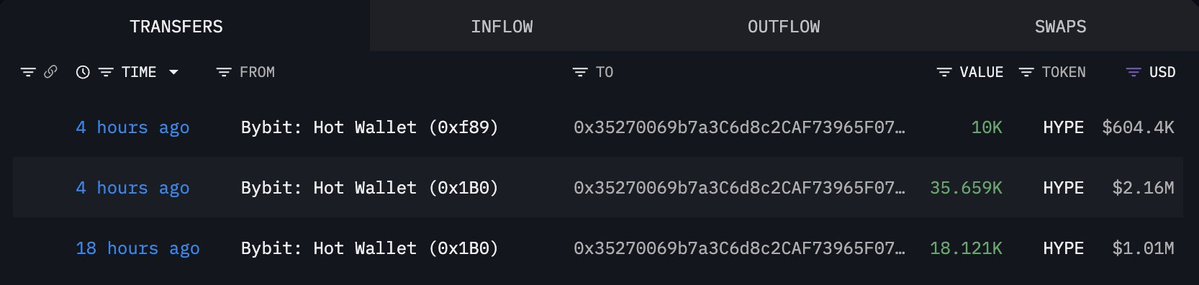 HYPE erreicht ein neues Allzeithoch, während frische Wallets $4M von Bybit abziehen!