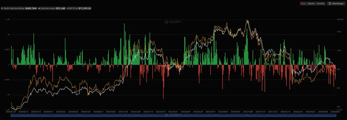 Bitcoin spot ETF'leri tek günde $484M kaybetti — 11 gün…
