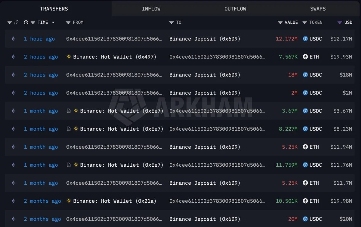 ETH Trader 0x4cee Buys Back 7,567 ETH for $19.93M
