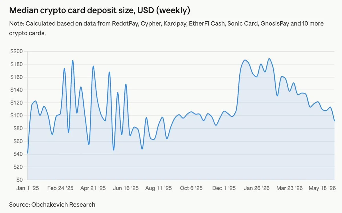 L'utilisation des cartes crypto augmente de 2,7x sans corrélation avec le BTC…