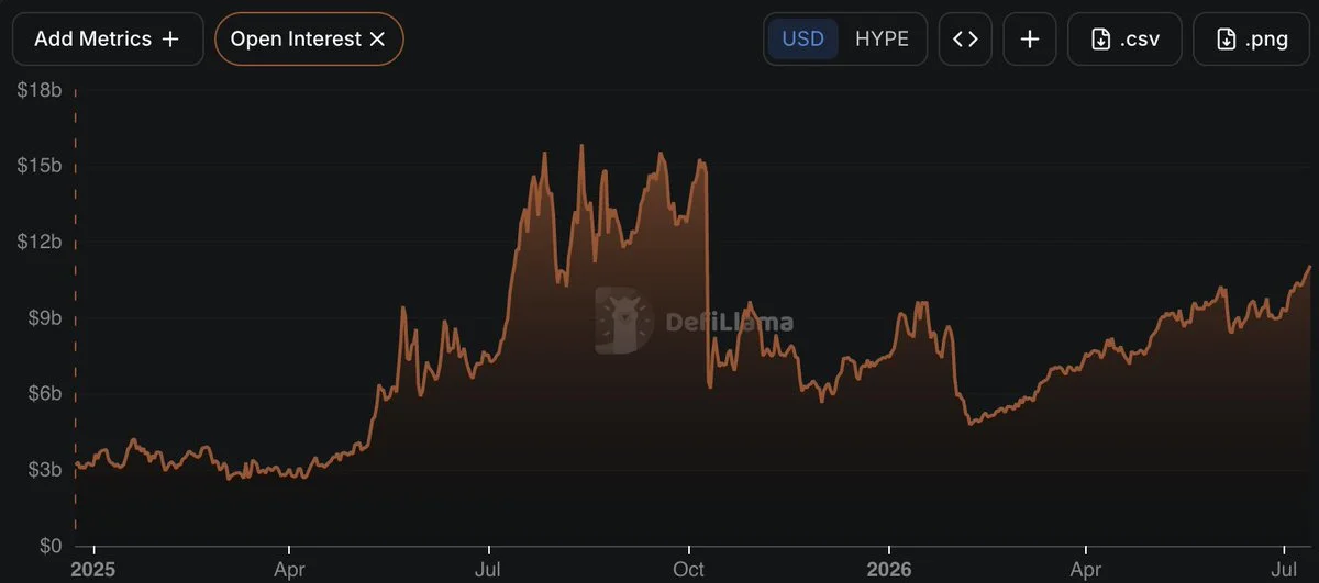 Hyperliquid OI Hits $11B as HIP-3 Perps Hit Record $3.69B