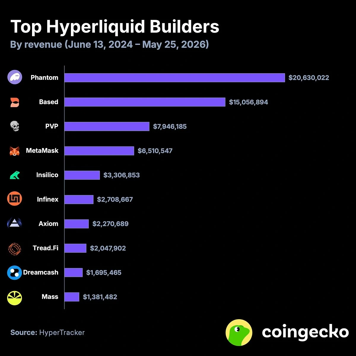 ¡Phantom supera a los creadores de Hyperliquid con $20.6M en ingresos!